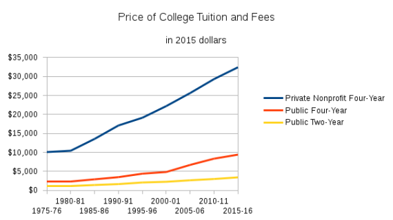 TuitionFees1975to2015