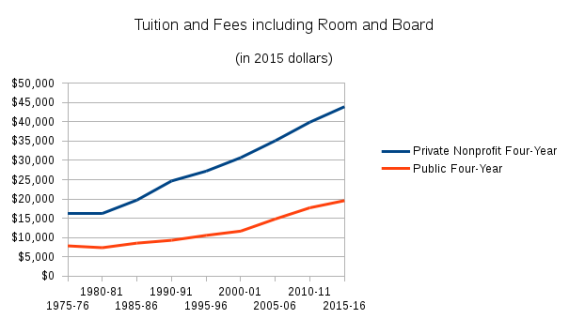 TuitionFeesWithRoomBoard1975to2015